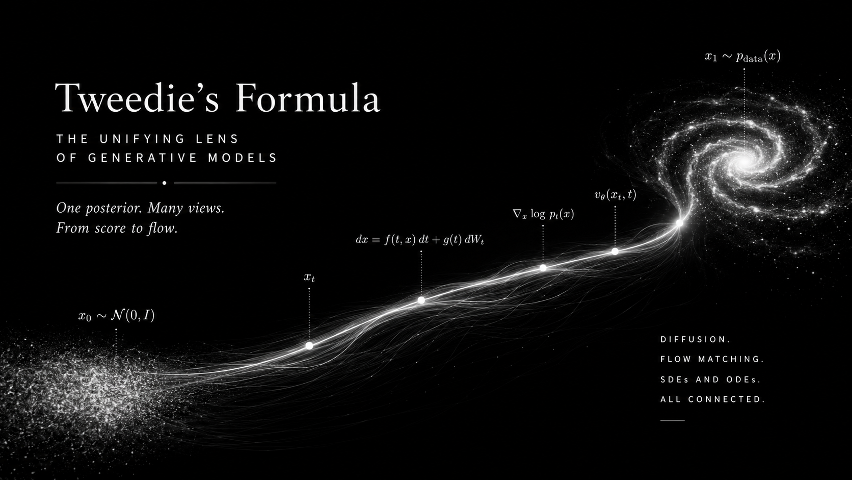 Cover artwork for Tweedie's Formula showing a generative trajectory from noise to data