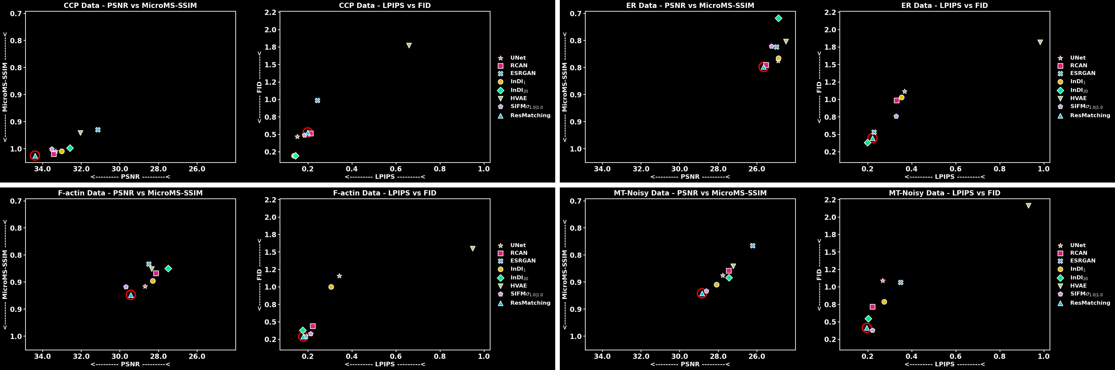 Distortion and Perception Performance